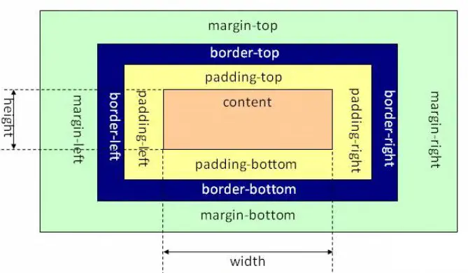 二、CSS 基本介绍
前言
基本概念
CSS组成部分
CSS的规则
引入CSS样式的方法
颜色的表示
CSS Reset
选择器分类
实例：实现“华东师范大学主页”布局
float(浮动)
盒子模型
box-sizing属性
实例：实现“田字格”布局
实例：实现metro风格布局
实例：画三角形
实例：画一棵树
设置字体属性
设置段落属性
设置背景及背景图片的属性
自定义列表标志
display常用属性
inline-block去除间距
例子：垂直居中对齐
position属性
案例：实现顶部导航
案例：实现登录界面
IE 6 双倍margin的bug
overflow属性
单页面设计
响应式设计
常用工具
参考文献