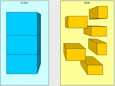 解释内存中的栈(stack)、堆(heap)和静态区(static area)的用法