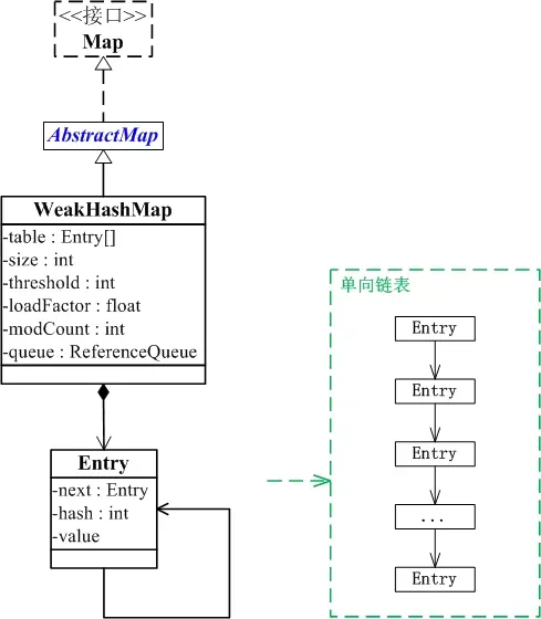 Java 集合系列 13 WeakHashMap
第1部分 WeakHashMap介绍
第2部分 WeakHashMap数据结构
第3部分 WeakHashMap源码解析(基于JDK1.7.0_45)