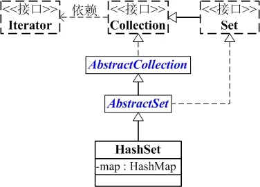 Java 集合系列 16 HashSet
第1 部分 HashSet介绍
第2 部分 HashSet数据结构
第3 部分 源码分析