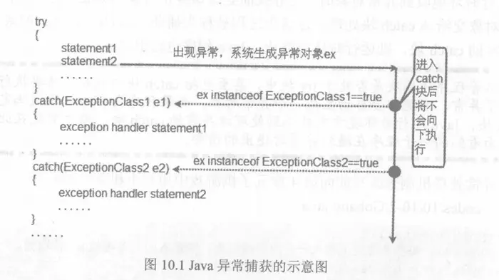 Java程序设计11——异常处理
1 概述                                                                    
2 Java异常处理机制                                         
3 Checked异常和Runtime异常体系                 
4 Java的异常跟踪栈                                   
5 异常处理规则                                              
6 本章总结                                                   