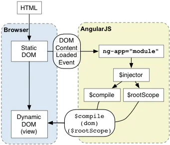 走进AngularJs(二) ng模板中常用指令的使用方式