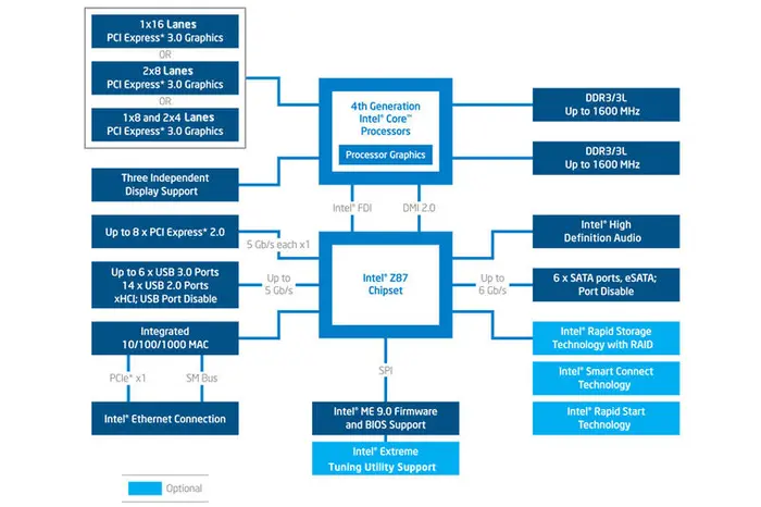 Development of Intel chipsets interconnection
Chipset
Northbridge (computing)
Southbridge (computing)
Intel Hub Architecture
Platform Controller Hub
I/O Controller Hub
Intel X58
System Controller Hub