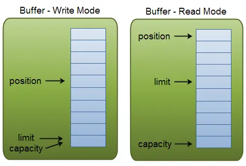 Java NIO（New I/O）的三个属性position、limit、capacity