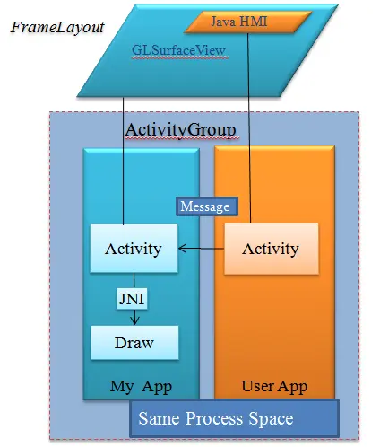 Android用shareUserID实现多个Activity显示在同一界面
ActivityGroup描画方式的研究结果如下：
ActivityGroup中启动不同App的Activity
在AndroidManifest.xml中设置相同的shareUserID，使两个App共享同一Process
相同进程中不同App之间的交互方案1:
相同进程中不同App之间的交互方案2:
相同进程中不同App之间的交互方案比较:
