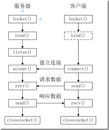Socket概述及TCP/IP的C++实现
