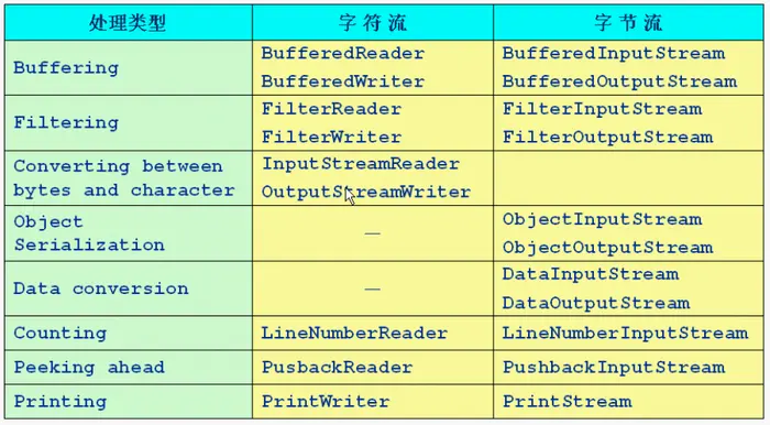 72-74 流的考点
一、java中有几种类型的流？JDK为每种类型的流提供了哪些抽象类以供继承？
二、字节流、字符流的区别
三、什么是java序列化，如何实现序列化，解释Serializable接口的作用