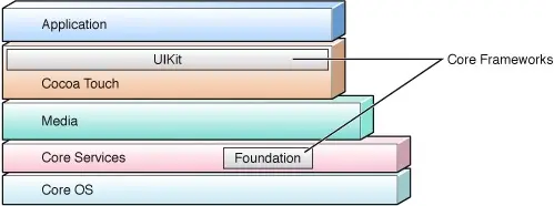 IOS开发系列—Objective-C之Foundation框架
概述
Foundation概述
常用结构体
日期
字符串
数组
字典
装箱和拆箱
反射
拷贝
文件操作
归档