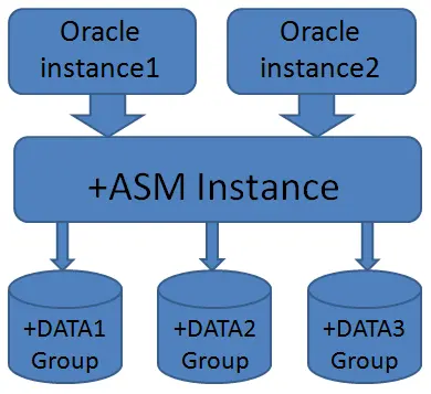 ASM文件系统
1.确认数据库版本
2.个人理解的存储解决方案的发展趋势
3.说明ASM实例同数据库实例协同工作的原理图
4.视图方式和asmcmd方式，分别计算出你所用ASM管理的存储大小，使用空间和剩余空间数
5.查询asm实例正常情况下的运行状态(nomount,mount或者open)
6.比较ASM实例和数据库实例在监听器中注册的状态
7.ASM的后台进程包含哪些，分别说说它们的用途。