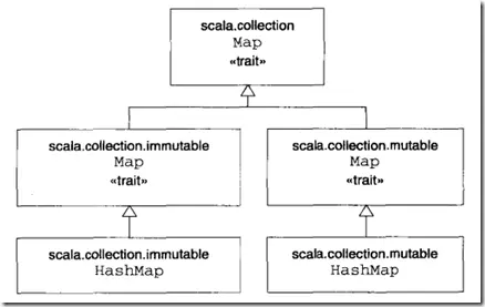 Scala学习笔记(一)数据类型
