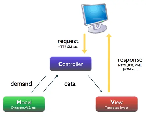 ASP.NET MVC 5 入门教程 (2) 控制器Controller