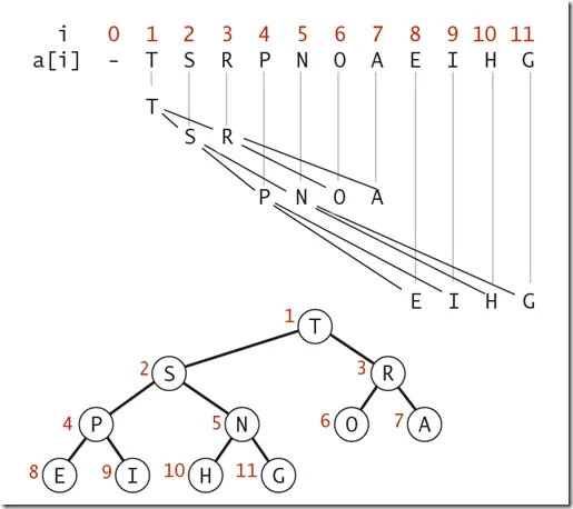 优先级队列与堆排序
一 定义
二 实现
三 堆排序
四 排序算法的小结
五 结语