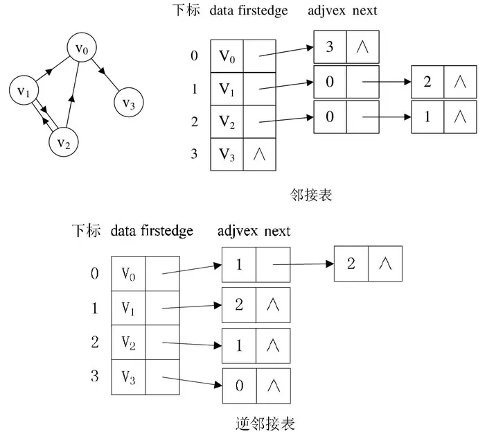 数据结构基础温故-5.图（上）：图的基本概念
一、图的基本概念
二、图的存储结构
三、图的模拟实现
附件下载
参考资料