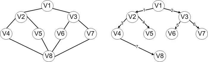 数据结构基础温故-5.图（中）：图的遍历算法
一、图的遍历
二、深度优先搜索遍历
三、广度优先搜索遍历
四、非连通图的遍历
附件下载
参考资料