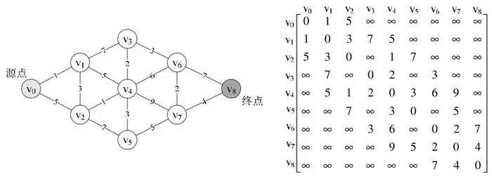 数据结构基础温故-5.图（下）：最短路径
一、单源点最短路径
二、Dijkstra算法
三、Floyd算法
参考资料