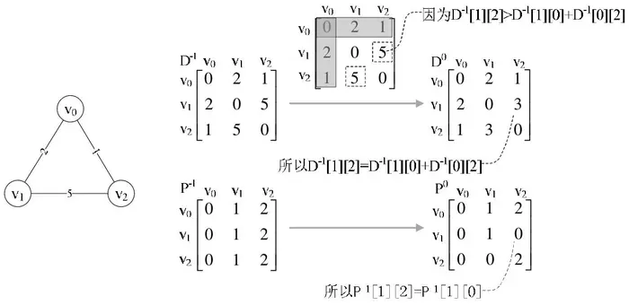 数据结构基础温故-5.图（下）：最短路径
一、单源点最短路径
二、Dijkstra算法
三、Floyd算法
参考资料