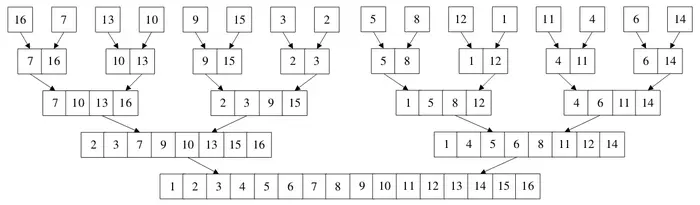 数据结构基础温故-7.排序
一、插入类排序
二、交换类排序
三、选择类排序
四、归并类排序
五、小结
参考资料