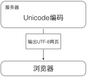 常见三种字符编码的区别：ASCII、Unicode、UTF-8