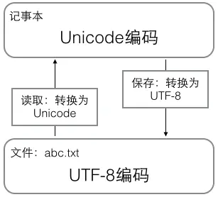 常见三种字符编码的区别：ASCII、Unicode、UTF-8
