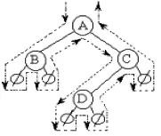 二叉树的存储方式以及递归和非递归的三种遍历方式
转载来自：http://www.cnblogs.com/kubixuesheng/p/4378266.html