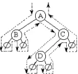 二叉树的存储方式以及递归和非递归的三种遍历方式
转载来自：http://www.cnblogs.com/kubixuesheng/p/4378266.html