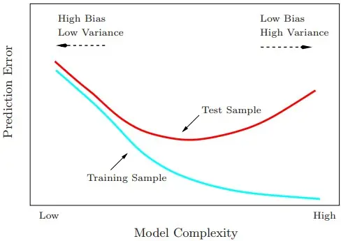 2.9 Model Selection and the Bias–Variance Tradeoff