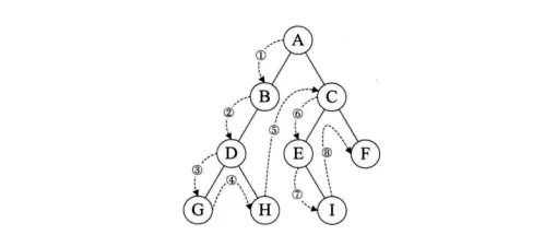 数据结构二叉树的递归与非递归遍历之java,javascript,php实现可编译（1）java