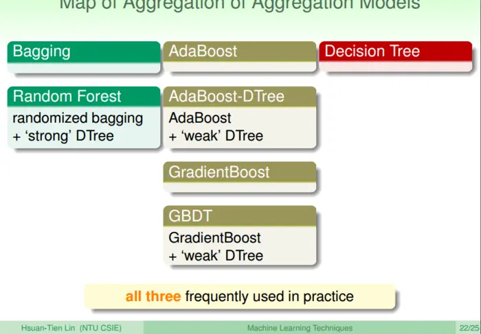 Coursera台大机器学习技法课程笔记11-Gradient Boosted Decision Tree