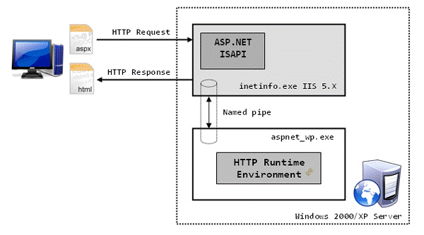 MVC的HTTP请求处理过程(IIS应用程序池、CLR线程池)
主要内容
IIS 5 的 ASP.net 请求处理过程
IIS 6 的 ASP.net 请求处理过程
IIS 7  的 ASP.net 请求处理过程