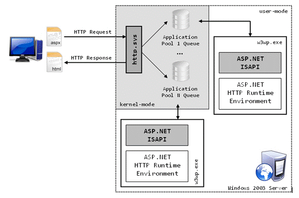 MVC的HTTP请求处理过程(IIS应用程序池、CLR线程池)
主要内容
IIS 5 的 ASP.net 请求处理过程
IIS 6 的 ASP.net 请求处理过程
IIS 7  的 ASP.net 请求处理过程