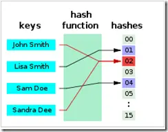 数据结构基础温故-6.查找（下）：哈希表
一、基本概念及原理
二、.NET中的Hashtable
三、.NET中的Dictionary
四、.NET中几种查找表的对比
参考资料