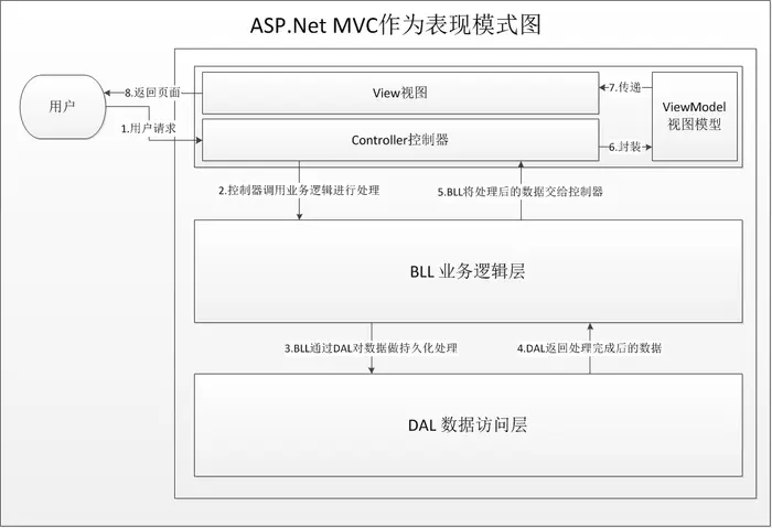 ASP.Net MVC开发基础学习笔记（1）：走向MVC模式
一、ASP.Net的两种开发模式
二、MVC模式的两种不同解读
三、WebForm vs MVC
四、第一个ASP.Net MVC程序
参考文章
