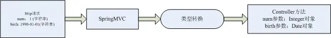 SpringMVC类型转换、数据绑定详解
属性编辑器介绍
重要接口和类介绍
部分类和接口测试
源码分析
编写自定义的属性编辑器
总结