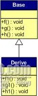 【转载】C++之继承与多态
（1）一般继承（无虚函数覆盖）
（2）一般继承（有虚函数覆盖）
多继承情况下子类实例的内存结构（非虚继承）
（1）多重继承（无虚函数覆盖）
（2）多重继承（有虚函数覆盖）
在多继承（非虚继承）情况下，对应于以下例程序：
多继承情况下子类实例的内存结构（存在虚继承）