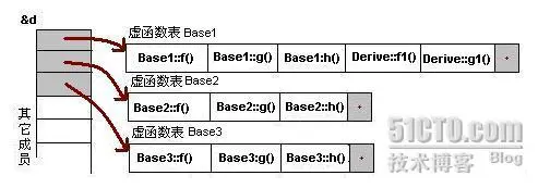 【转载】C++之继承与多态
（1）一般继承（无虚函数覆盖）
（2）一般继承（有虚函数覆盖）
多继承情况下子类实例的内存结构（非虚继承）
（1）多重继承（无虚函数覆盖）
（2）多重继承（有虚函数覆盖）
在多继承（非虚继承）情况下，对应于以下例程序：
多继承情况下子类实例的内存结构（存在虚继承）