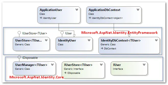 从Membership 到 .NET4.5 之 ASP.NET Identity
引入 - 用户信息是如何存在数据库中的
ProfileProvider 来扩展用户信息
Simple Membership Provider
ASP.NET Identity
 小结