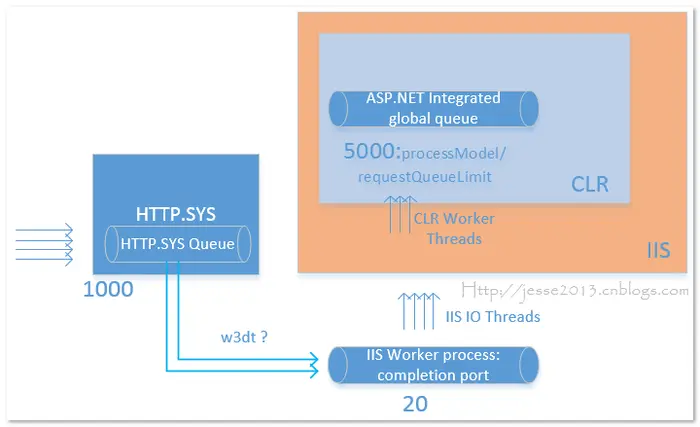 异步编程 In .NET
async/await如何提升IIS处理能力
 早期对Web service的异步编程模式APM
APM异步编程模式详解
EAP(Event-Based Asynchronous Pattern)
async/await 给WinFrom带来了什么
不同线程之间通讯的问题
小结
引用 & 扩展阅读