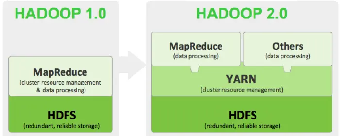 Hadoop2.0的基本构成总览