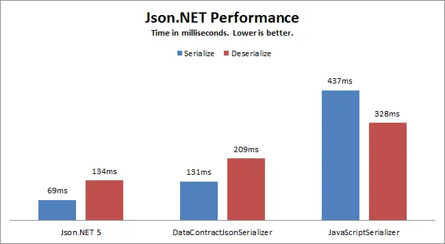 Newtonsoft.Json高级用法    1.忽略某些属性      2.默认值的处理      3.空值的处理      4.支持非公共成员      5.日期处理      6.自定义序列化的字段名称
Newtonsoft.Json介绍
基本用法
高级用法
总结