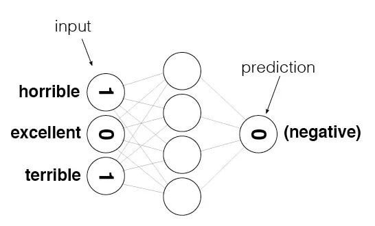 【Deep Learning Nanodegree Foundation笔记】第 10 课：Sentiment Analysis with Andrew Trask
Framing The Problem
Mini Project 1 Solution
Transforming Text Into Numbers
Project 2: Creating the Input/Output Data
Building A Neural Network
Project 3: Building a Neural Network
 Understanding Neural Noise
Project 4: Reducing Noise in our Input Data
Understanding Inefficiencies in our Network