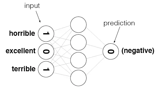 【Deep Learning Nanodegree Foundation笔记】第 10 课：Sentiment Analysis with Andrew Trask
Framing The Problem
Mini Project 1 Solution
Transforming Text Into Numbers
Project 2: Creating the Input/Output Data
Building A Neural Network
Project 3: Building a Neural Network
 Understanding Neural Noise
Project 4: Reducing Noise in our Input Data
Understanding Inefficiencies in our Network