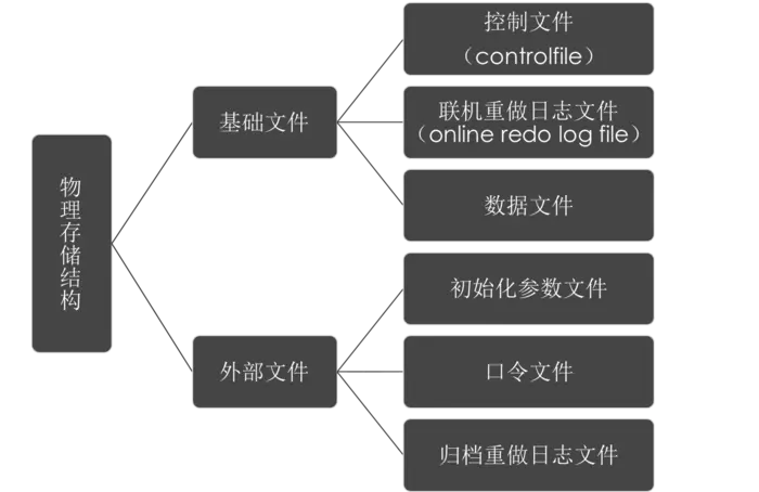 Oracle体系结构详解
 一、什么是Oracle数据库？
 二、交互流程
 三、实例内存结构和进程结构
 四、Oracle存储结构
 五、总结