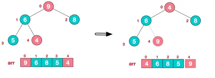 图解排序算法(三)之堆排序
预备知识
堆排序基本思想及步骤
代码实现
最后