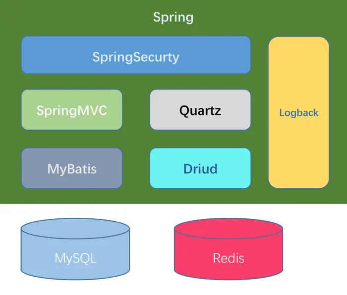 Spring4.X + spring MVC + Mybatis3 零配置应用开发框架搭建详解(1)
Spring4.X + spring MVC + Mybatis3 零配置应用开发框架搭建详解(1) - 基本介绍