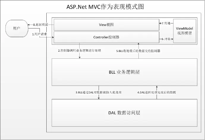 ASP.NET MVC开发基础
二、MVC模式的两种不同解读
三、WebForm vs MVC
四、第一个ASP.Net MVC程序