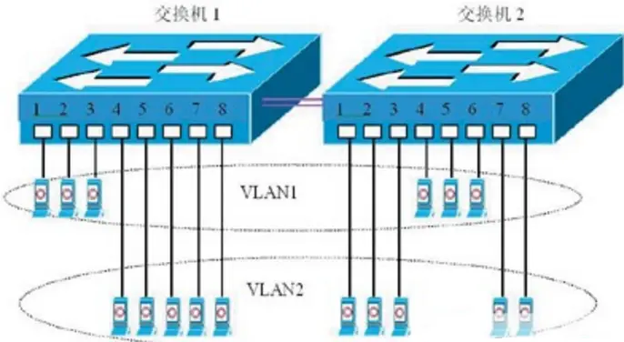 计算机网络基础（未完待续）
三.网络通信实现
四.DNS域名解析
五 网络通信流程 
网络基础之子网划分
VLAN模式