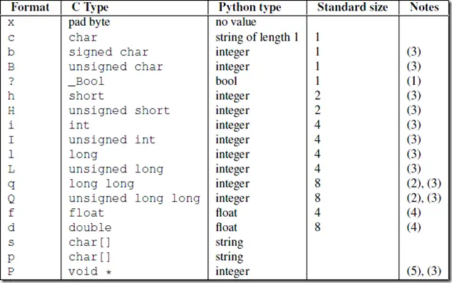 Python之网络编程
一、引子
二、软件开发架构
三、网络基础
四、套接字(socket)的发展史
五、tcp协议和udp协议
六、套接字工作流程
七、套接字（socket）初使用
八、什么是粘包
九、解决粘包的low的处理方法
十、解决粘包问题（最终版）