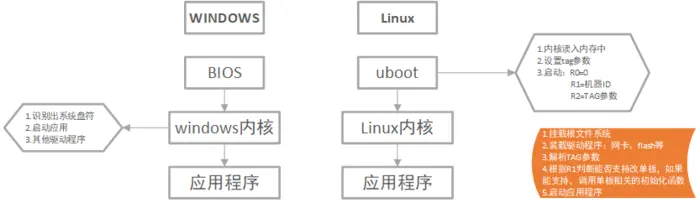 linux4.10.8 内核移植（一）---环境搭建及适配单板。
一、环境搭建
二、内核启动过程
