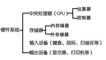 计算机基础之计算机硬件系统
一.计算机硬件系统概述
二.编程语言的作用及与操作系统和硬件的关系
三.应用程序、操作系统、硬件之间的关系
四.CPU、内存、磁盘之间的关系
五. CPU与寄存器，内核态与用户态及如何切换
六.存储器系列，L1缓存，L2缓存，内存（RAM），EEPROM和闪存，CMOS与BIOS电池
七.磁盘结构，平均寻道时间，平均延迟时间，虚拟内存与MMU
八.磁带
九. 设备驱动与控制器
十. 总线与南桥和北桥
十一. 操作系统的启动流程
十二.应用程序的启动流程