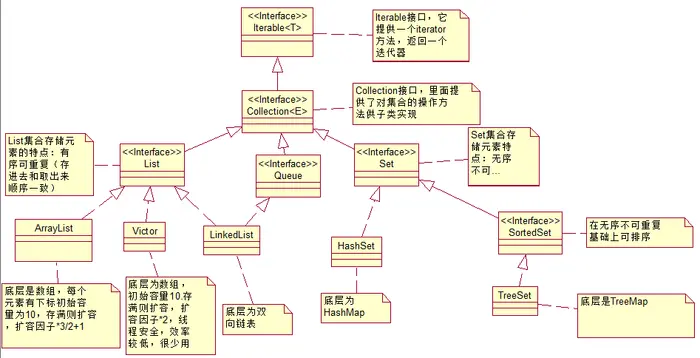 Java集合框架总结